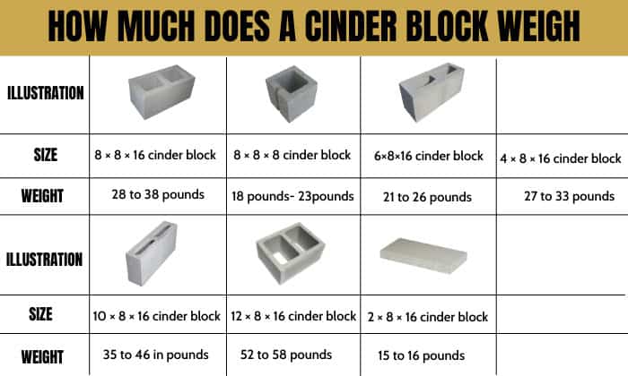 How Much Does A Cinder Block Weigh? (Chart Added), 46% OFF